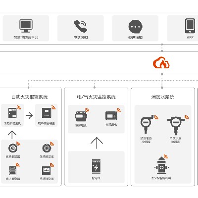 智慧可燃氣體物聯(lián)網(wǎng)云平臺
